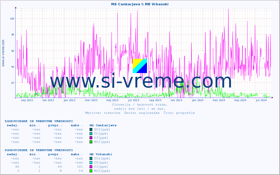 POVPREČJE :: MS Cankarjeva & MB Vrbanski :: SO2 | CO | O3 | NO2 :: zadnji dve leti / en dan.