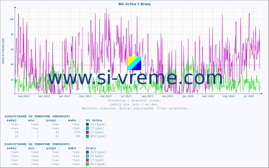 POVPREČJE :: NG Grčna & Kranj :: SO2 | CO | O3 | NO2 :: zadnji dve leti / en dan.