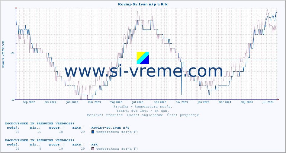 POVPREČJE :: Rovinj-Sv.Ivan n/p & Mali LoÅ¡inj A :: temperatura morja :: zadnji dve leti / en dan.