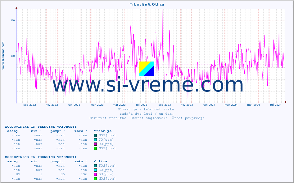 POVPREČJE :: Trbovlje & Otlica :: SO2 | CO | O3 | NO2 :: zadnji dve leti / en dan.