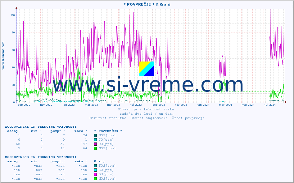 POVPREČJE :: * POVPREČJE * & Kranj :: SO2 | CO | O3 | NO2 :: zadnji dve leti / en dan.
