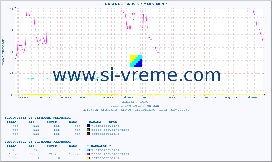 POVPREČJE ::  RASINA -  BRUS & * MAKSIMUM * :: višina | pretok | temperatura :: zadnji dve leti / en dan.