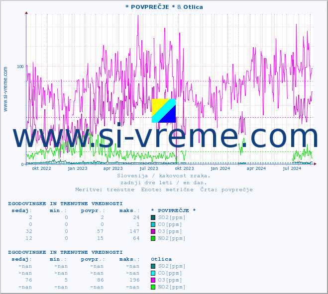POVPREČJE :: * POVPREČJE * & Otlica :: SO2 | CO | O3 | NO2 :: zadnji dve leti / en dan.