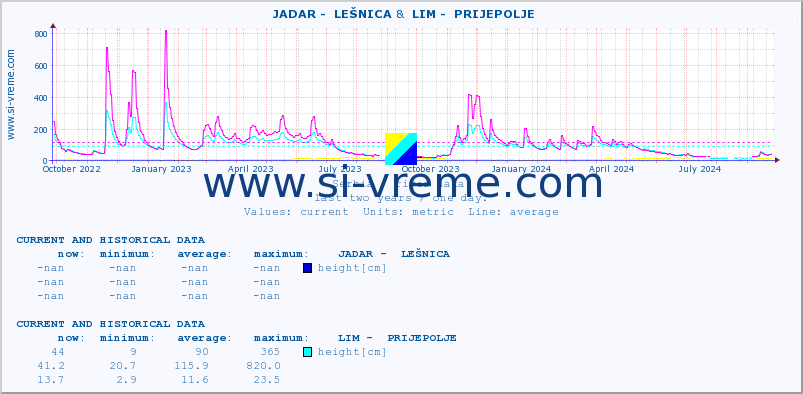  ::  JADAR -  LEŠNICA &  LIM -  PRIJEPOLJE :: height |  |  :: last two years / one day.