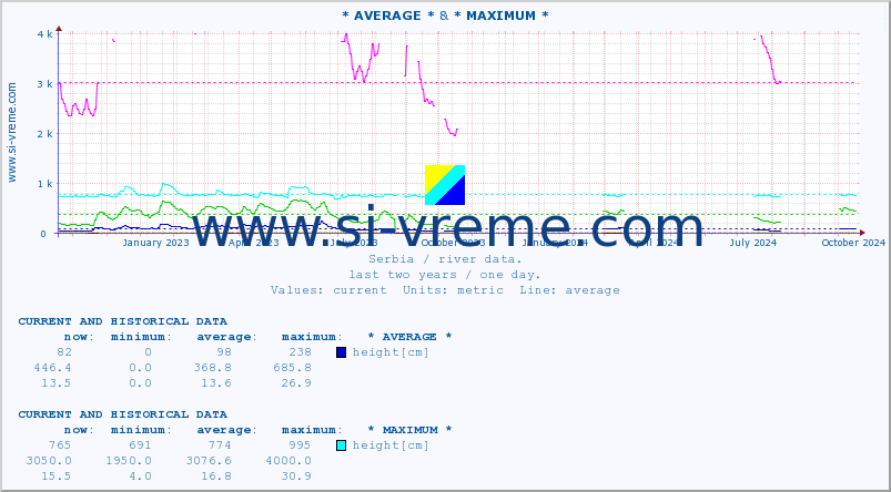  :: * AVERAGE * &  LIM -  PRIBOJ :: height |  |  :: last two years / one day.