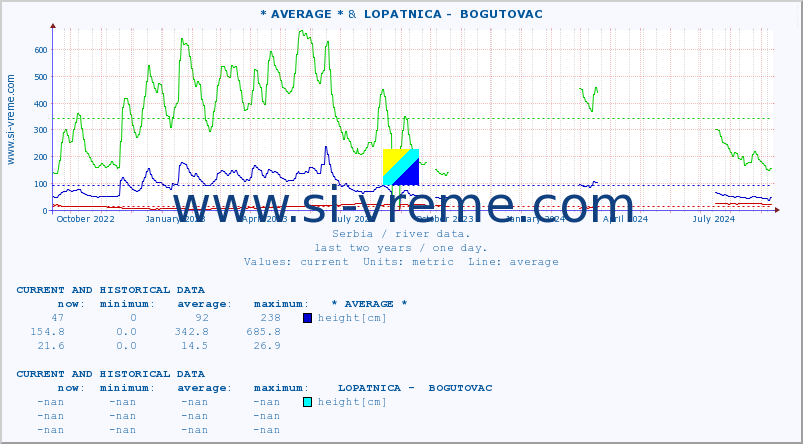  :: * AVERAGE * &  LOPATNICA -  BOGUTOVAC :: height |  |  :: last two years / one day.