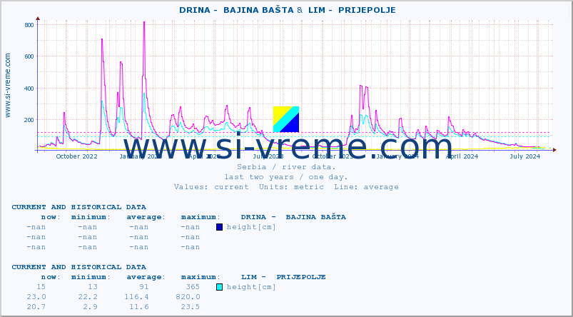  ::  DRINA -  BAJINA BAŠTA &  LIM -  PRIJEPOLJE :: height |  |  :: last two years / one day.