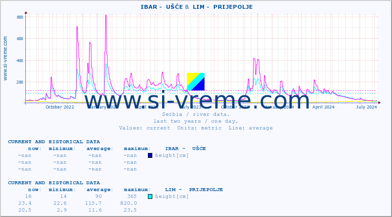  ::  IBAR -  UŠĆE &  LIM -  PRIJEPOLJE :: height |  |  :: last two years / one day.