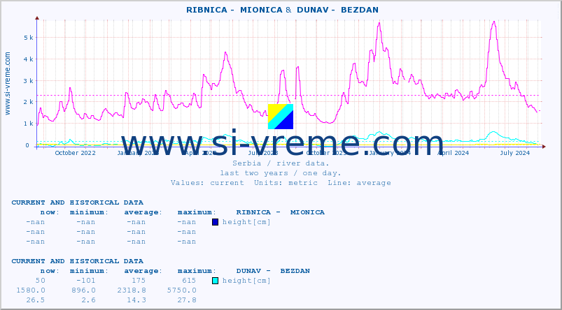  ::  RIBNICA -  MIONICA &  DUNAV -  BEZDAN :: height |  |  :: last two years / one day.