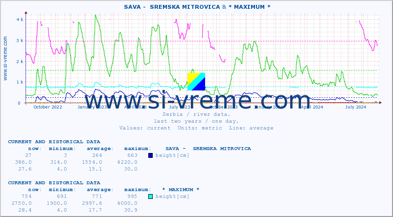  ::  SAVA -  SREMSKA MITROVICA &  MORAVICA -  ARILJE :: height |  |  :: last two years / one day.