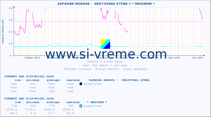  ::  ZAPADNA MORAVA -  KRATOVSKA STENA & * MAXIMUM * :: height |  |  :: last two years / one day.