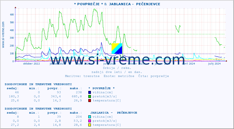 POVPREČJE :: * POVPREČJE * &  JABLANICA -  PEČENJEVCE :: višina | pretok | temperatura :: zadnji dve leti / en dan.