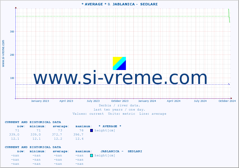  :: * AVERAGE * &  JABLANICA -  SEDLARI :: height |  |  :: last two years / one day.