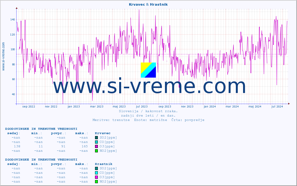 POVPREČJE :: Krvavec & Hrastnik :: SO2 | CO | O3 | NO2 :: zadnji dve leti / en dan.