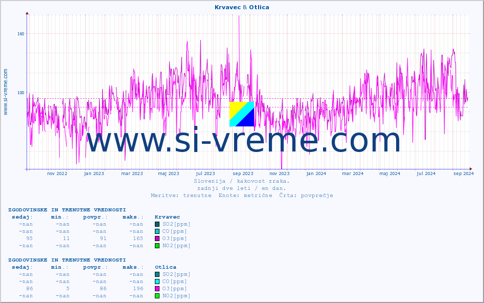 POVPREČJE :: Krvavec & Otlica :: SO2 | CO | O3 | NO2 :: zadnji dve leti / en dan.