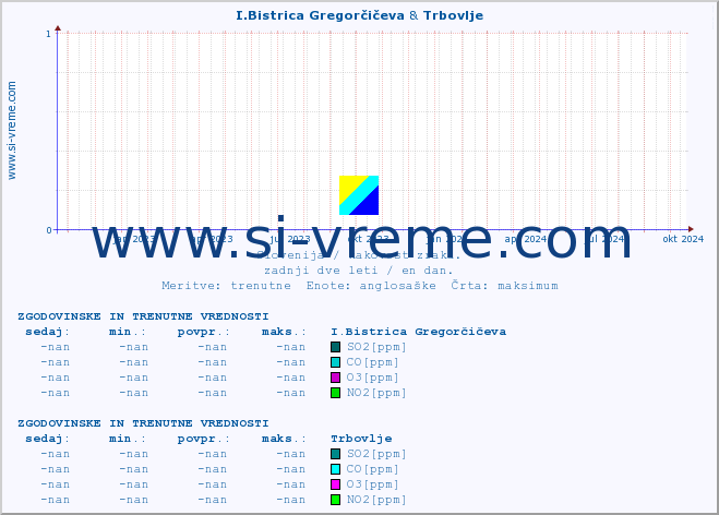 POVPREČJE :: I.Bistrica Gregorčičeva & Trbovlje :: SO2 | CO | O3 | NO2 :: zadnji dve leti / en dan.