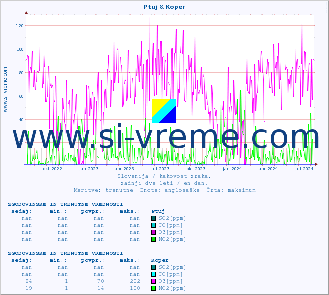 POVPREČJE :: Ptuj & Koper :: SO2 | CO | O3 | NO2 :: zadnji dve leti / en dan.