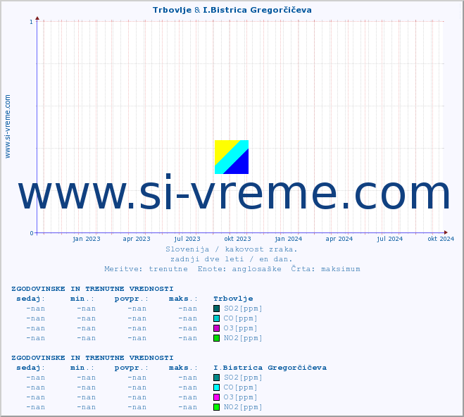 POVPREČJE :: Trbovlje & I.Bistrica Gregorčičeva :: SO2 | CO | O3 | NO2 :: zadnji dve leti / en dan.