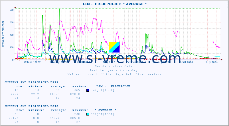  ::  LIM -  PRIJEPOLJE & * AVERAGE * :: height |  |  :: last two years / one day.