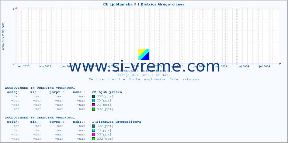 POVPREČJE :: CE Ljubljanska & I.Bistrica Gregorčičeva :: SO2 | CO | O3 | NO2 :: zadnji dve leti / en dan.