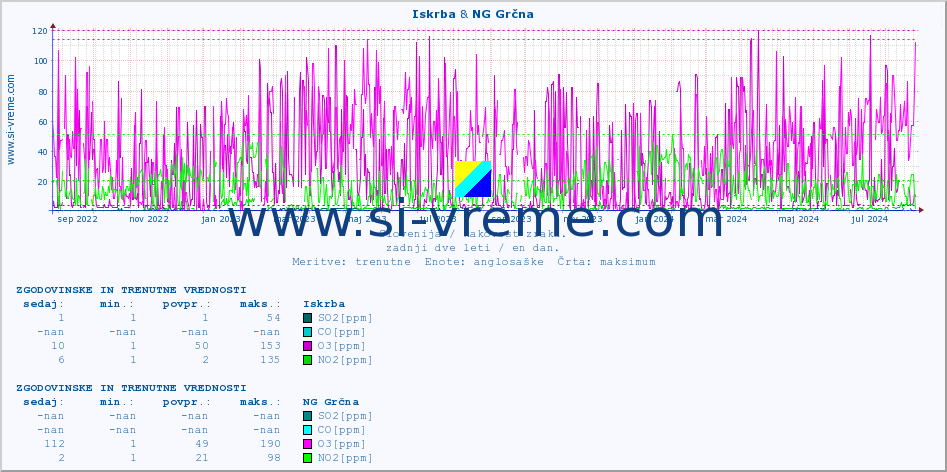 POVPREČJE :: Iskrba & NG Grčna :: SO2 | CO | O3 | NO2 :: zadnji dve leti / en dan.