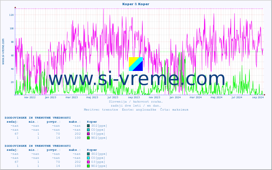 POVPREČJE :: Koper & Koper :: SO2 | CO | O3 | NO2 :: zadnji dve leti / en dan.