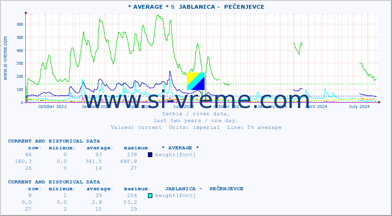  :: * AVERAGE * &  JABLANICA -  PEČENJEVCE :: height |  |  :: last two years / one day.