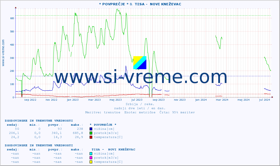 POVPREČJE :: * POVPREČJE * &  TISA -  NOVI KNEŽEVAC :: višina | pretok | temperatura :: zadnji dve leti / en dan.