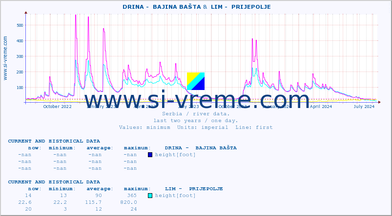  ::  DRINA -  BAJINA BAŠTA &  LIM -  PRIJEPOLJE :: height |  |  :: last two years / one day.