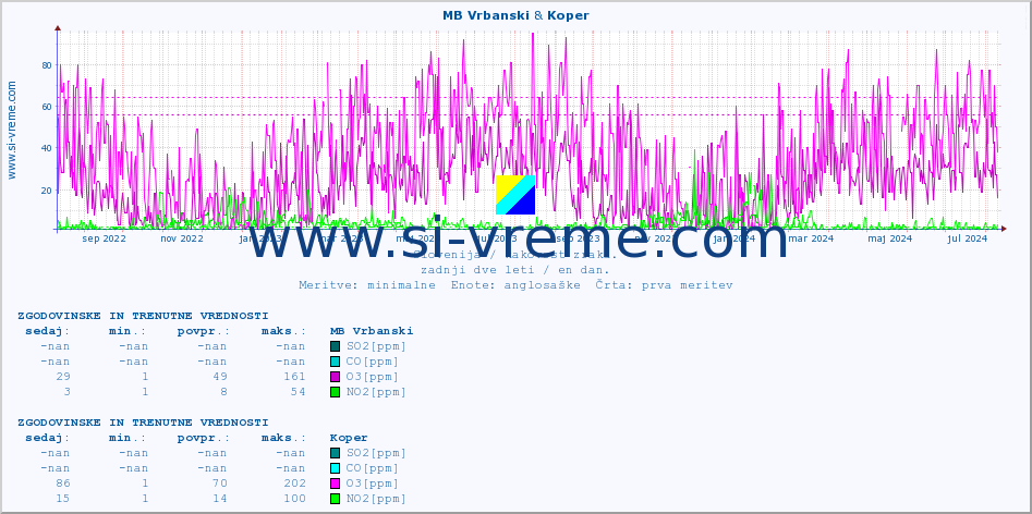 POVPREČJE :: MB Vrbanski & Koper :: SO2 | CO | O3 | NO2 :: zadnji dve leti / en dan.