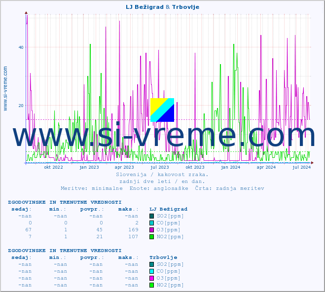 POVPREČJE :: LJ Bežigrad & Trbovlje :: SO2 | CO | O3 | NO2 :: zadnji dve leti / en dan.