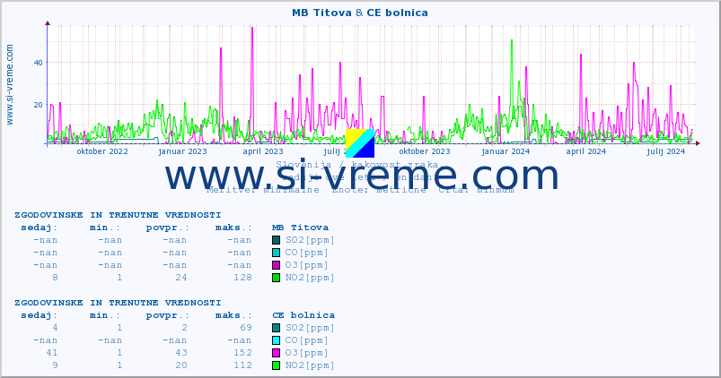 POVPREČJE :: MB Titova & CE bolnica :: SO2 | CO | O3 | NO2 :: zadnji dve leti / en dan.