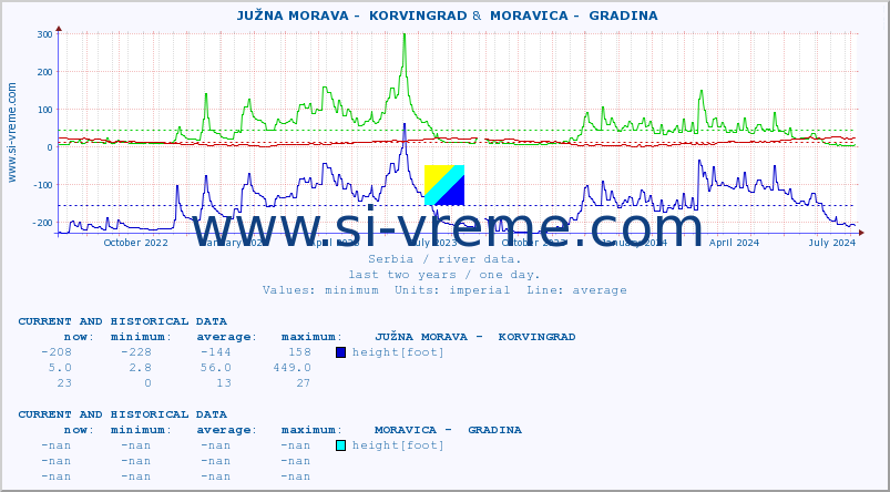  ::  JUŽNA MORAVA -  KORVINGRAD &  MORAVICA -  GRADINA :: height |  |  :: last two years / one day.