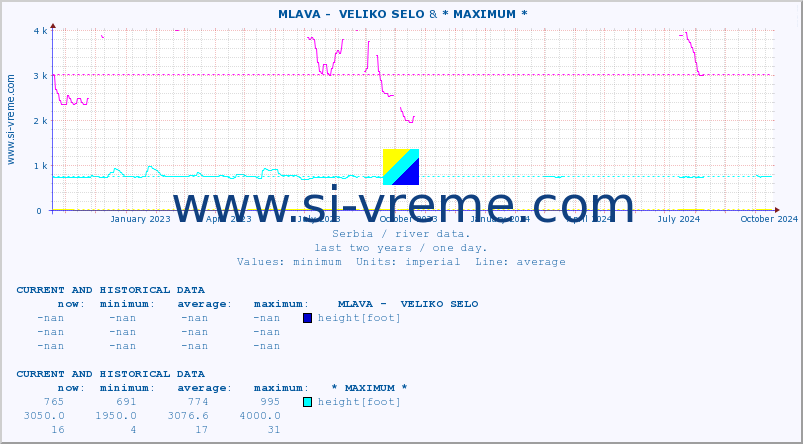  ::  MLAVA -  VELIKO SELO &  LIM -  PRIBOJ :: height |  |  :: last two years / one day.