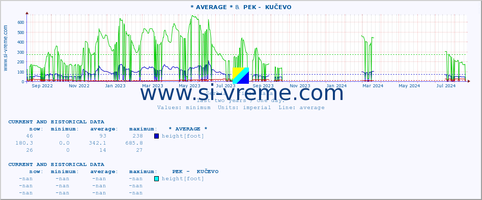  :: * AVERAGE * &  PEK -  KUČEVO :: height |  |  :: last two years / one day.