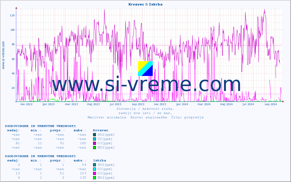 POVPREČJE :: Krvavec & Iskrba :: SO2 | CO | O3 | NO2 :: zadnji dve leti / en dan.