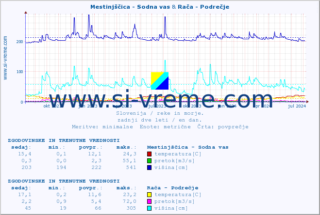 POVPREČJE :: Mestinjščica - Sodna vas & Rača - Podrečje :: temperatura | pretok | višina :: zadnji dve leti / en dan.