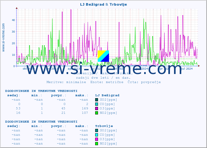POVPREČJE :: LJ Bežigrad & Trbovlje :: SO2 | CO | O3 | NO2 :: zadnji dve leti / en dan.