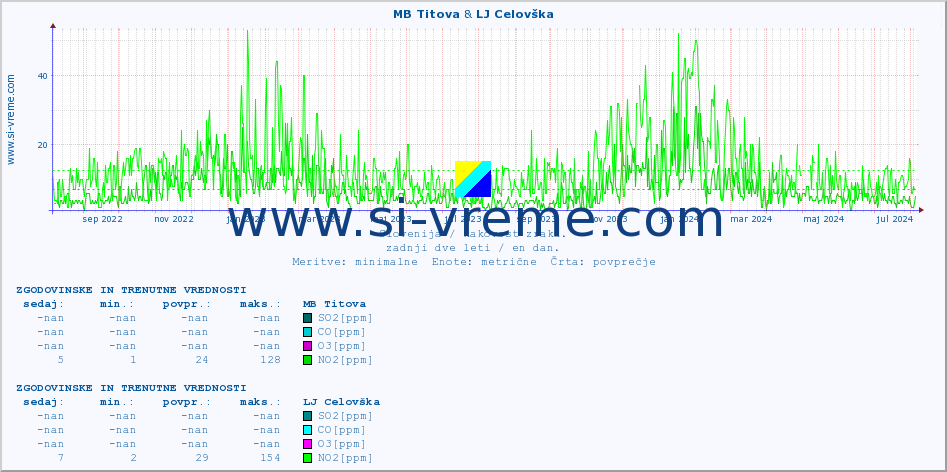 POVPREČJE :: MB Titova & LJ Celovška :: SO2 | CO | O3 | NO2 :: zadnji dve leti / en dan.