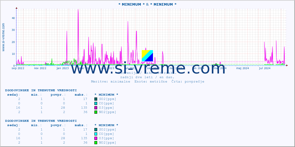 POVPREČJE :: * MINIMUM * & * MINIMUM * :: SO2 | CO | O3 | NO2 :: zadnji dve leti / en dan.