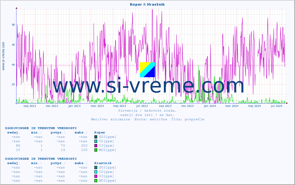 POVPREČJE :: Koper & Hrastnik :: SO2 | CO | O3 | NO2 :: zadnji dve leti / en dan.