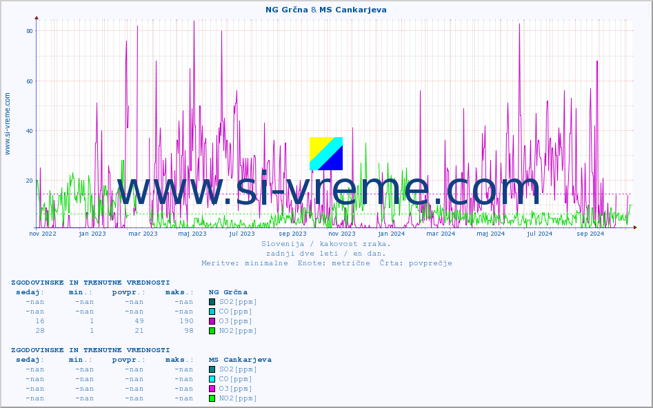 POVPREČJE :: NG Grčna & MS Cankarjeva :: SO2 | CO | O3 | NO2 :: zadnji dve leti / en dan.