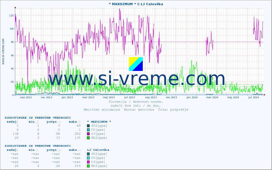 POVPREČJE :: * MAKSIMUM * & LJ Celovška :: SO2 | CO | O3 | NO2 :: zadnji dve leti / en dan.