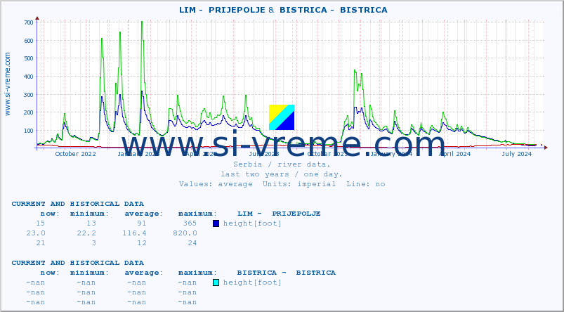  ::  LIM -  PRIJEPOLJE &  BISTRICA -  BISTRICA :: height |  |  :: last two years / one day.