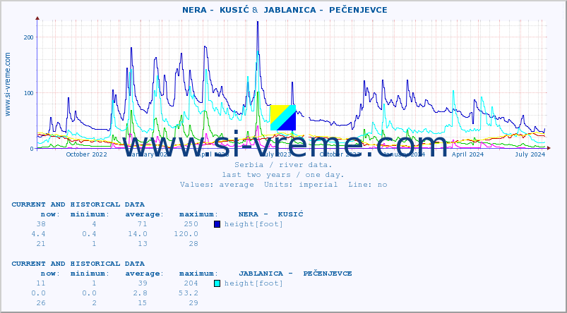  ::  NERA -  KUSIĆ &  JABLANICA -  PEČENJEVCE :: height |  |  :: last two years / one day.