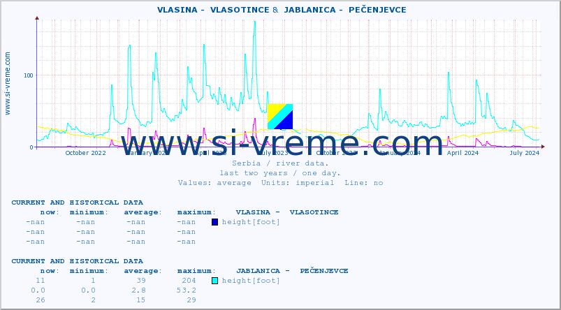  ::  VLASINA -  VLASOTINCE &  JABLANICA -  PEČENJEVCE :: height |  |  :: last two years / one day.