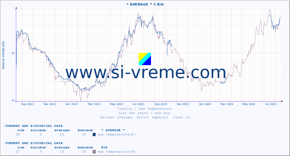  :: * AVERAGE * & Krk :: sea temperature :: last two years / one day.