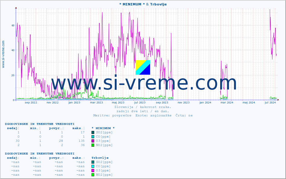 POVPREČJE :: * MINIMUM * & Trbovlje :: SO2 | CO | O3 | NO2 :: zadnji dve leti / en dan.