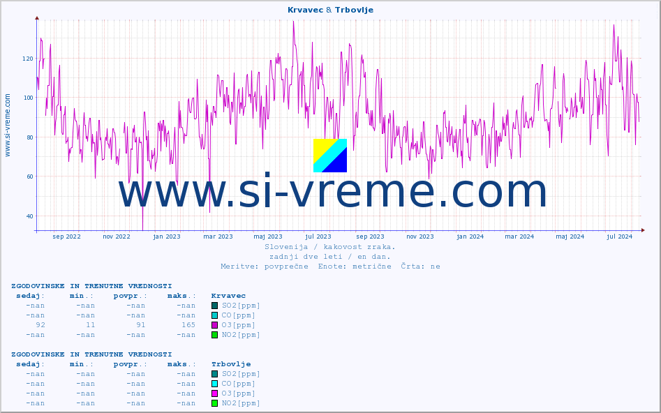 POVPREČJE :: Krvavec & Trbovlje :: SO2 | CO | O3 | NO2 :: zadnji dve leti / en dan.