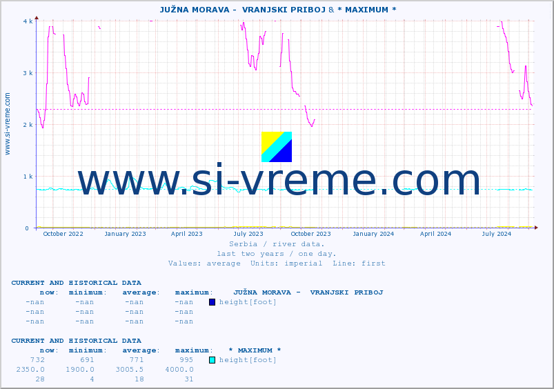  ::  JUŽNA MORAVA -  VRANJSKI PRIBOJ & * MAXIMUM * :: height |  |  :: last two years / one day.